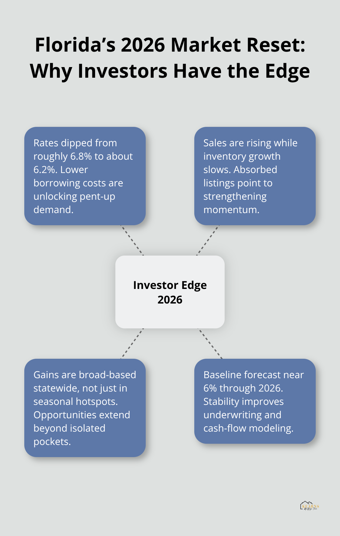 Key drivers behind Florida’s investor-friendly market reset in 2026. - rental property investing Florida