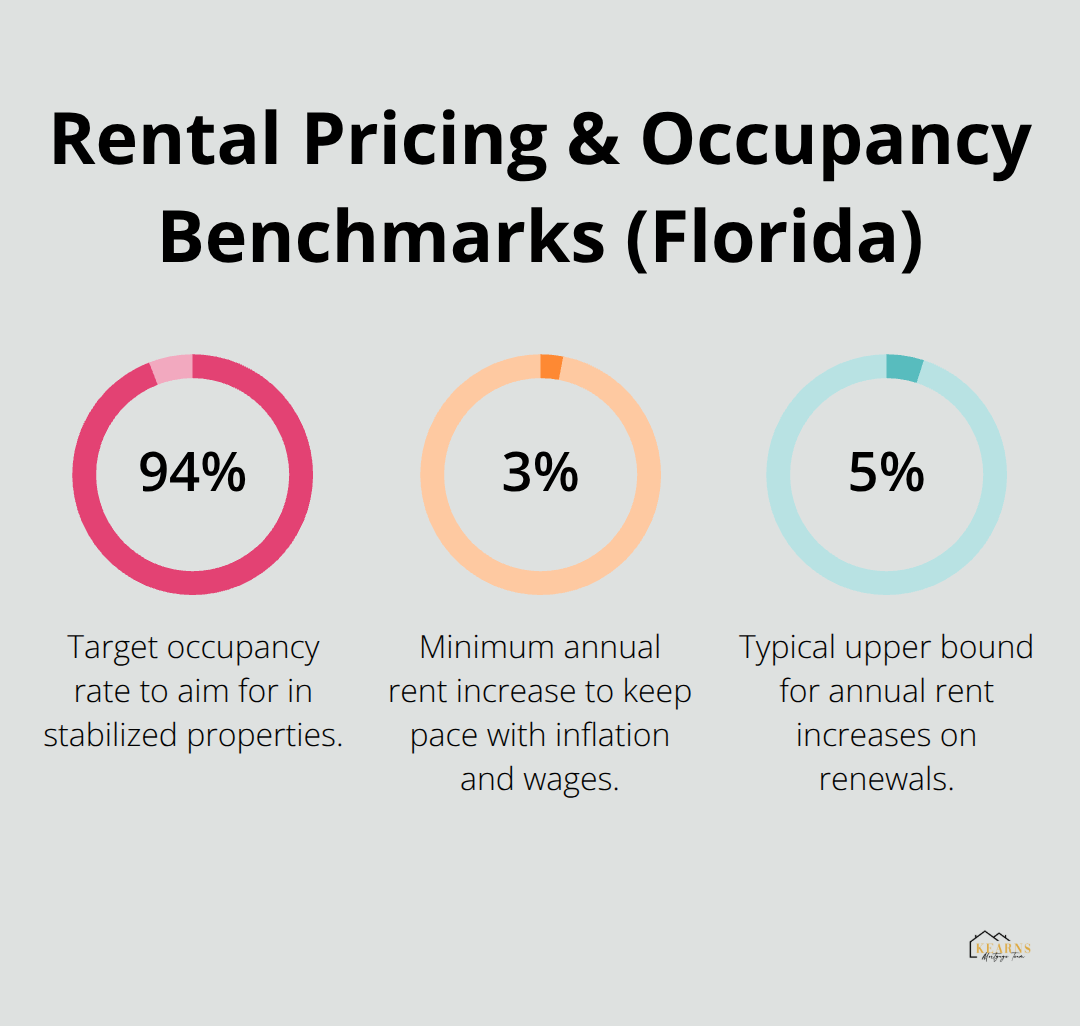 Key percentages for setting rents and managing stabilized occupancy in Florida rentals. - rental property investing Florida