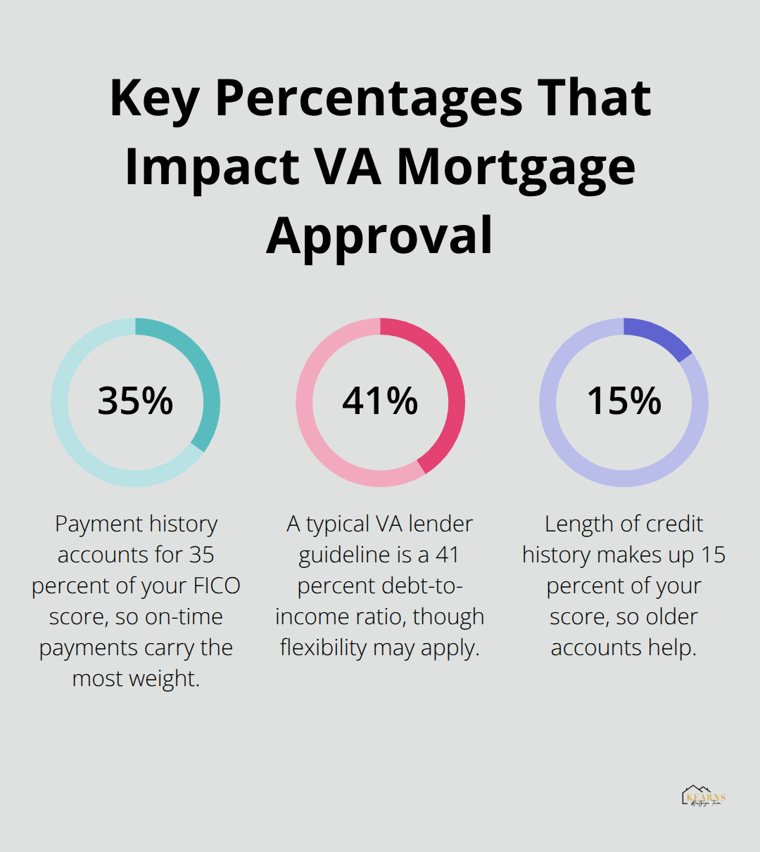 Chart showing key percentages: payment history weight, DTI guideline, and credit history length importance for VA mortgage readiness.