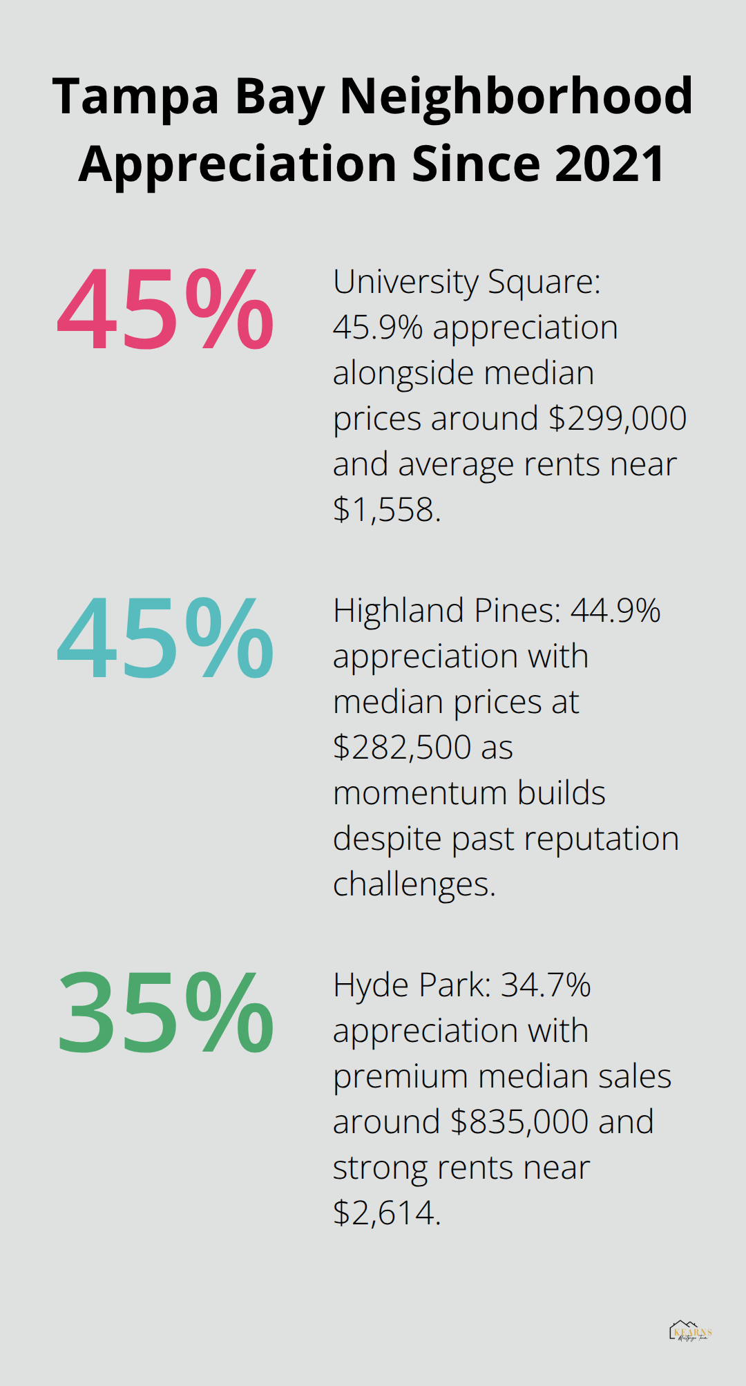 Chart showing 2021–2026 appreciation percentages for select Tampa Bay neighborhoods - tampa bay investment properties