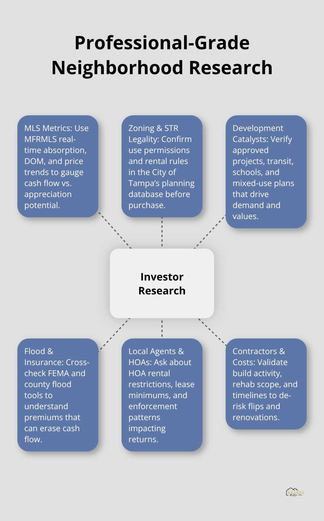 Hub-and-spoke diagram outlining a pro investor research checklist for Tampa Bay - tampa bay investment properties