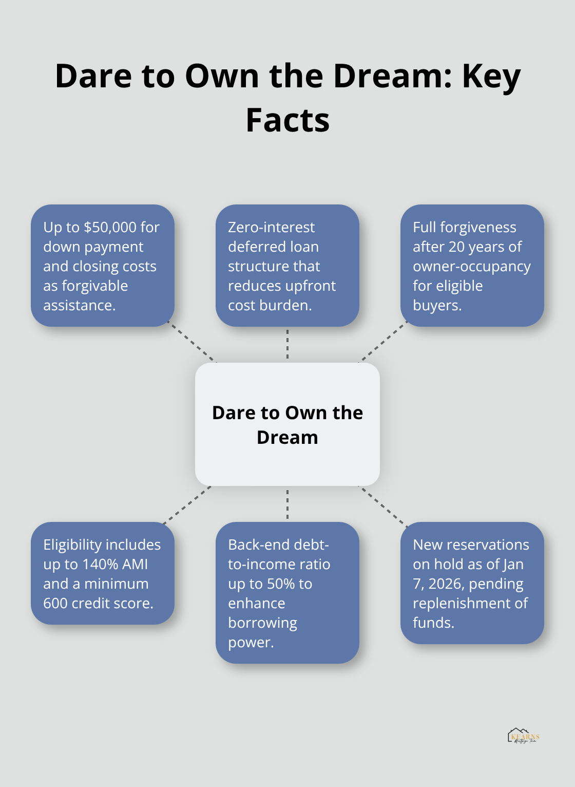 Overview of the City of Tampa's Dare to Own the Dream down payment assistance program.