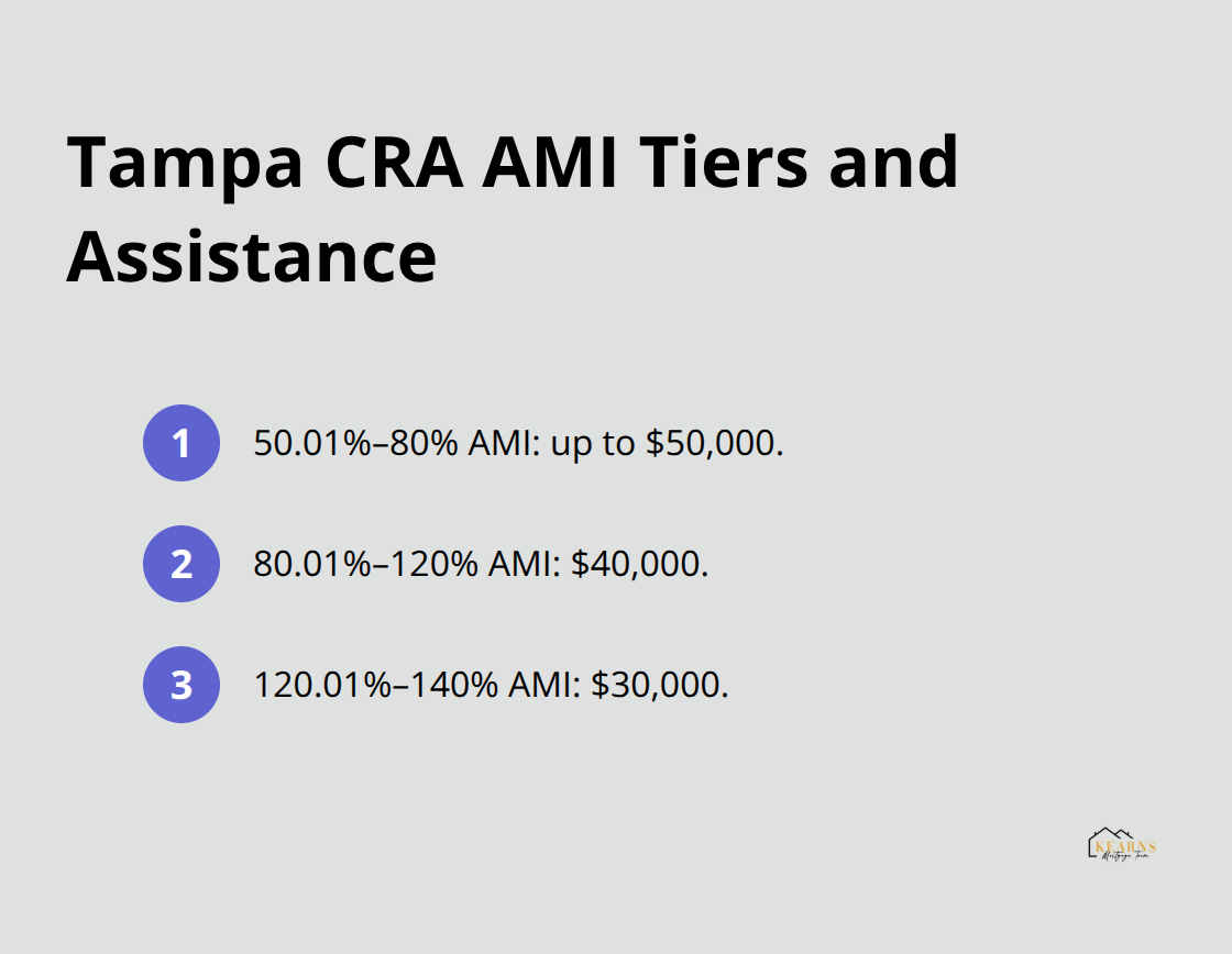 Assistance amounts by AMI tier for the Tampa CRA Down Payment Assistance Program. - tampa first time home buyer programs