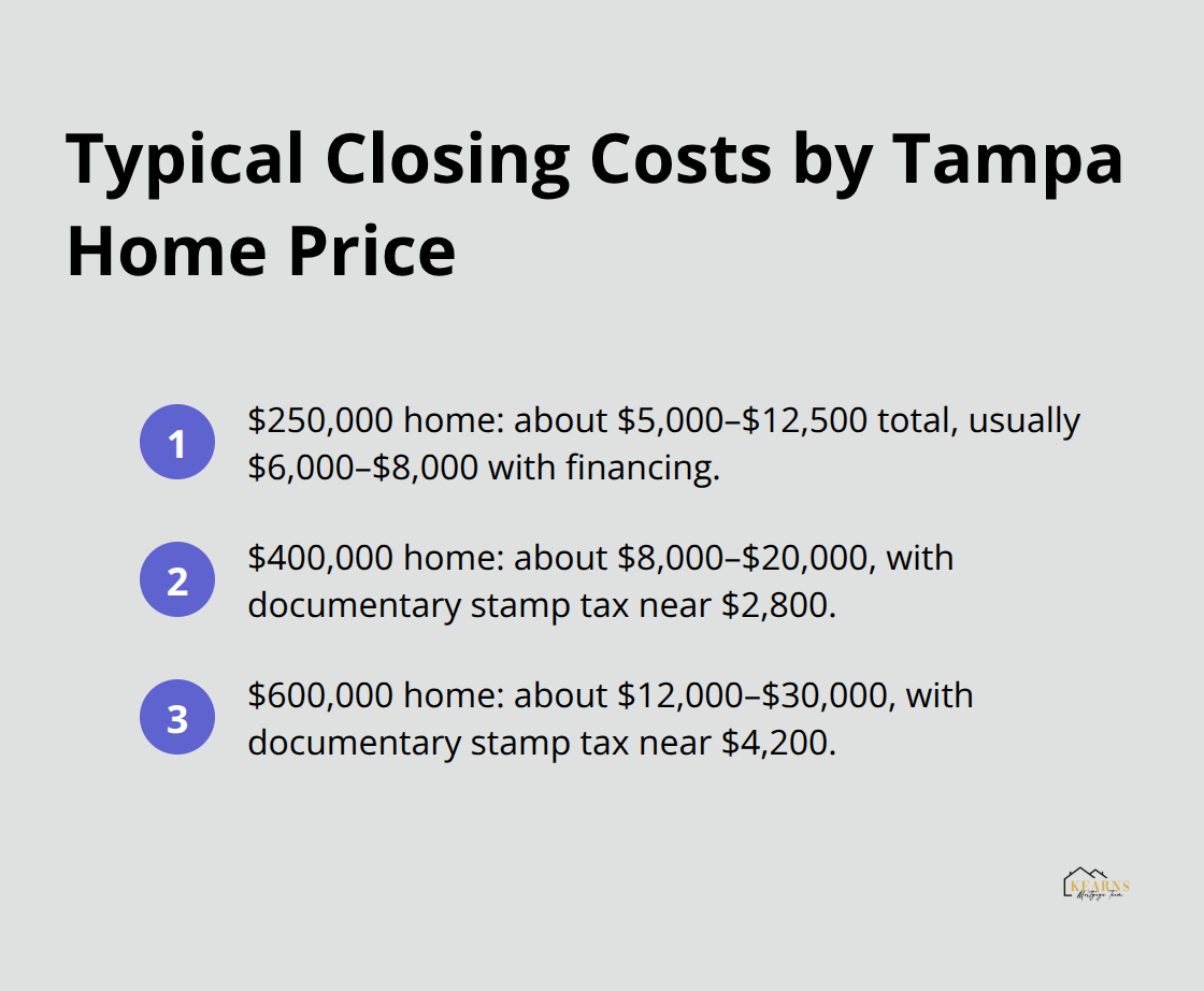 Quick overview of closing cost ranges for $250k, $400k, and $600k Tampa homes. - tampa home buying closing costs