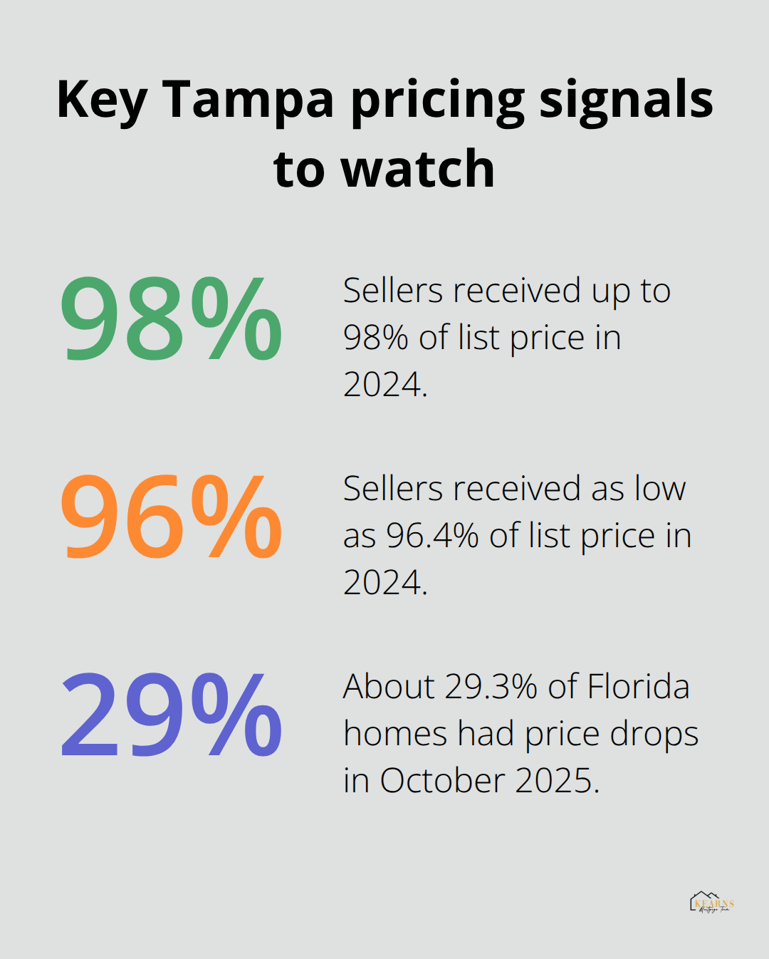 Infographic showing Tampa list-to-sale percentages and statewide price-drop share - tampa real estate market trends