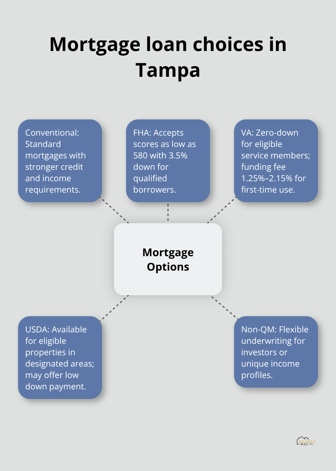 Hub-and-spoke infographic of mortgage options for Tampa buyers and investors