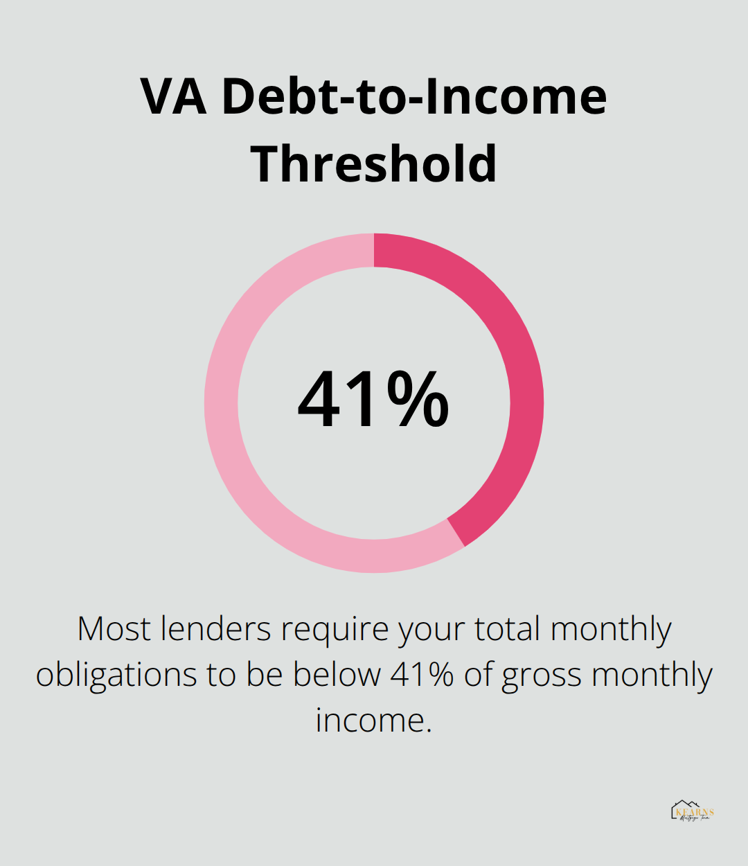 Typical VA lender debt-to-income (DTI) requirement for approval.