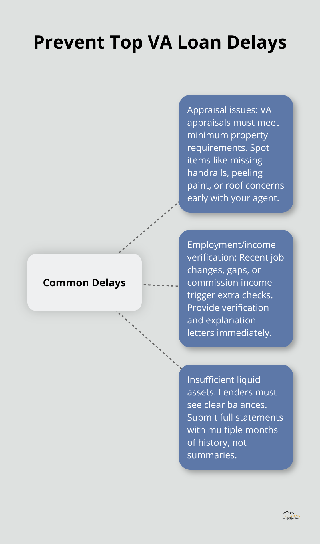Hub-and-spoke diagram showing three common VA loan delays and how to prevent them. - va loan approval tips