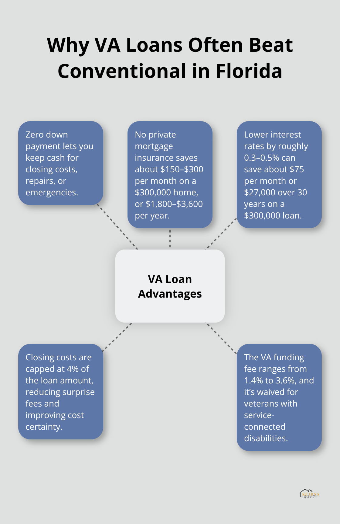 Hub-and-spoke diagram showing core advantages of VA loans for Florida buyers - va loan requirements florida