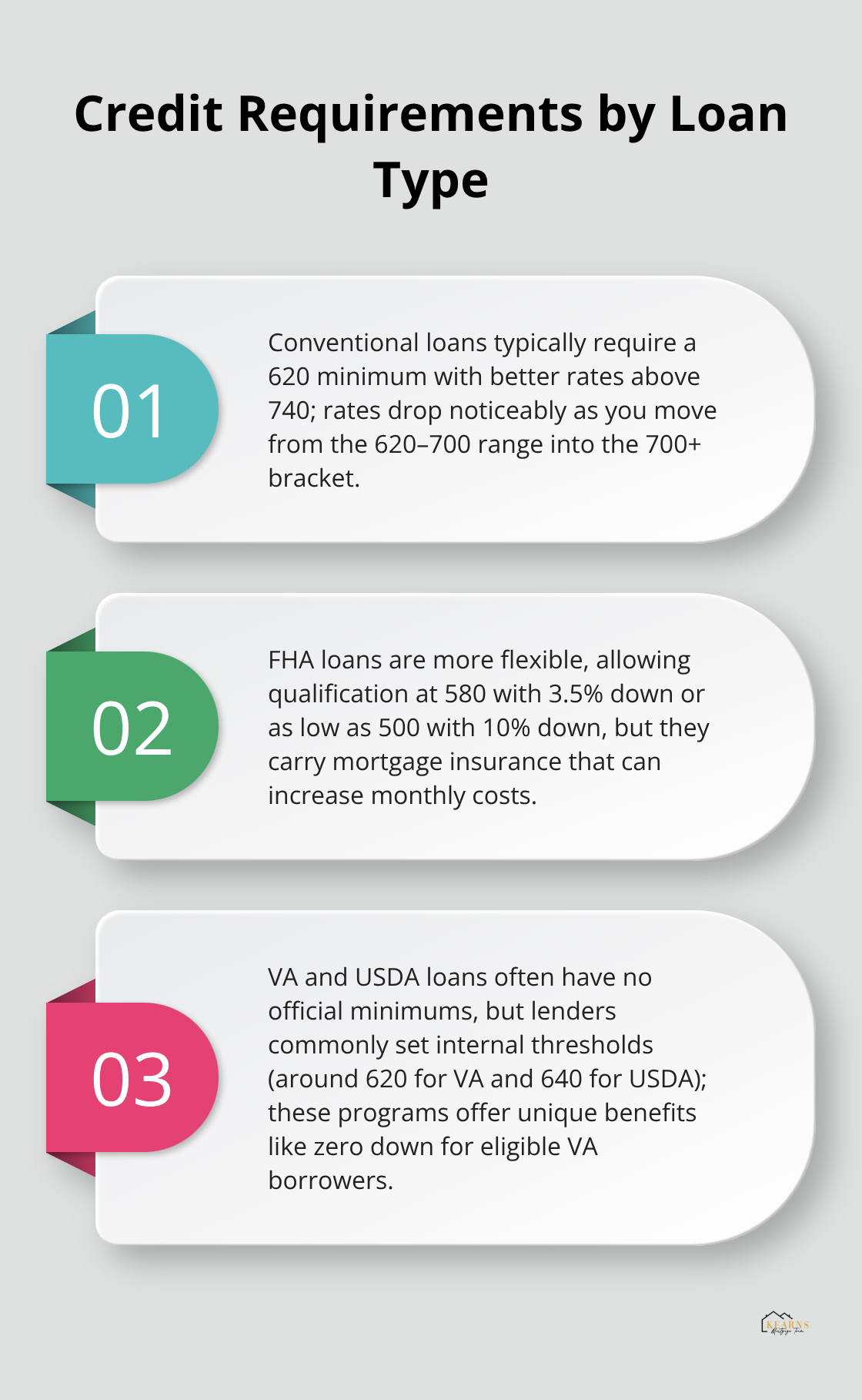 Three loan types with their typical credit thresholds and notes on rates or down payment needs